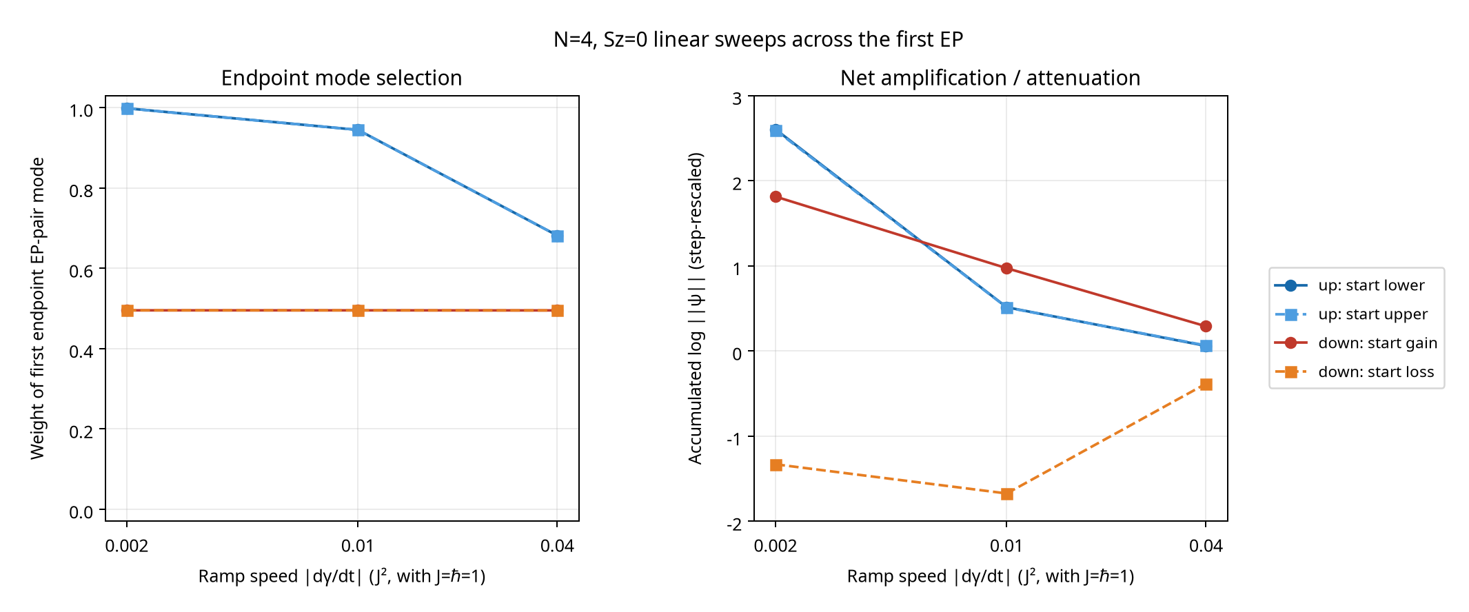 Numerical sweep summary: upward ramps increasingly select the gain mode, while downward ramps end with nearly balanced eigenbasis coordinates; net amplification depends on direction and initial mode.